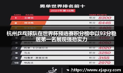 杭州乒乓球队在世界杯预选赛积分榜中以93分稳居第一名展现强劲实力